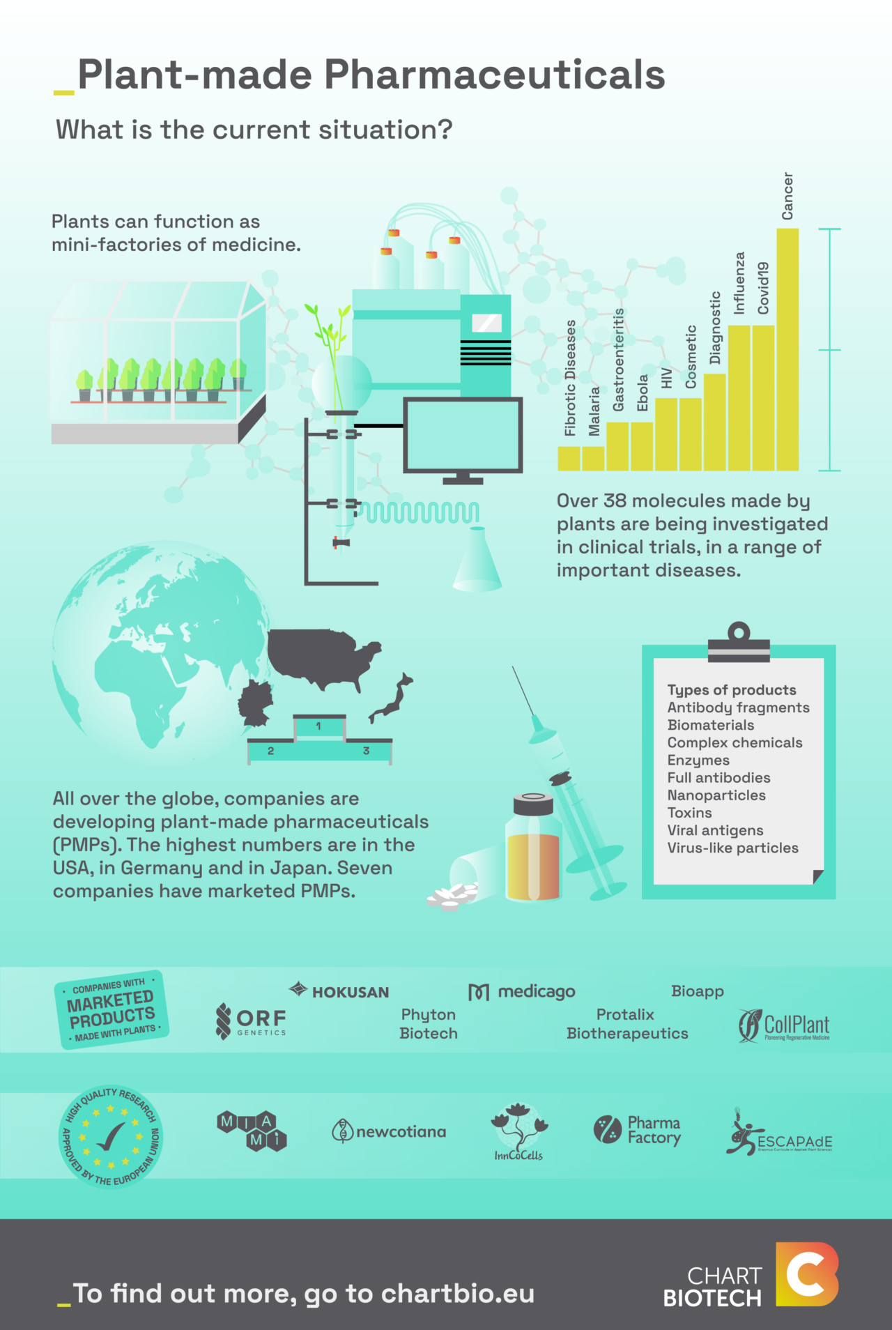 Biotech Infographic - Maja Cronert